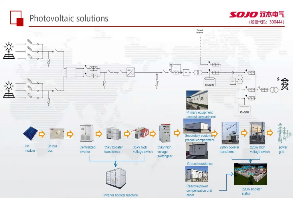 The Best Integrated Energy Solution Provider in South Africa PV